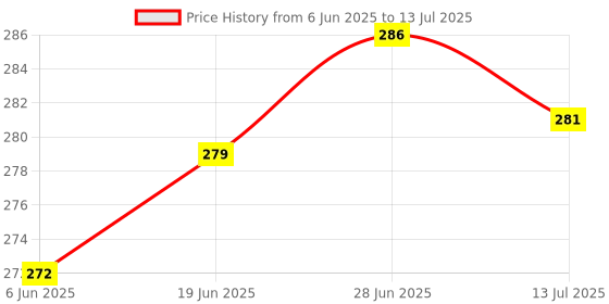 flipkart.com sanju brother LUXORY Microfibre Abstract Sleeping Pillow Pack of 4 sanju brother Price History Graph from 6 Jun 2025 to 13 Jul 2025
