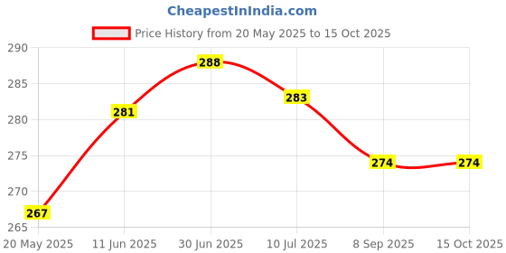 flipkart.com sanju brother LUXORY Microfibre Solid Cushion Pack of 5 sanju brother Price History Graph from 20 May 2025 to 14 Oct 2025