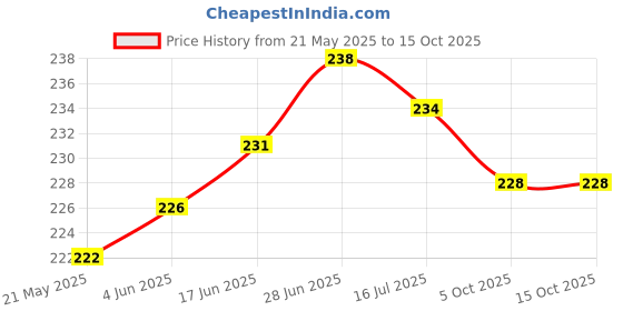 flipkart.com sanju brother LUXORY Microfibre Solid Sleeping Pillow Pack of 3 sanju brother Price History Graph from 21 May 2025 to 14 Oct 2025