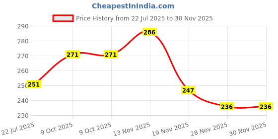 flipkart.com ypoloipo LUXORY Microfibre Solid Sleeping Pillow Pack of 4 ypoloipo Price History Graph from 22 Jul 2025 to 30 Nov 2025