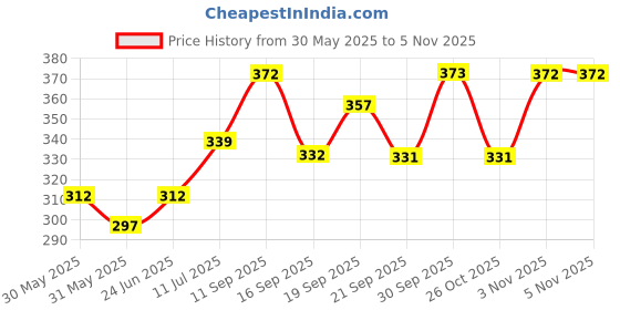 flipkart.com cozy palace LUXORY Microfibre Solid Sleeping Pillow Pack of 6 cozy palace Price History Graph from 30 May 2025 to 3 Nov 2025