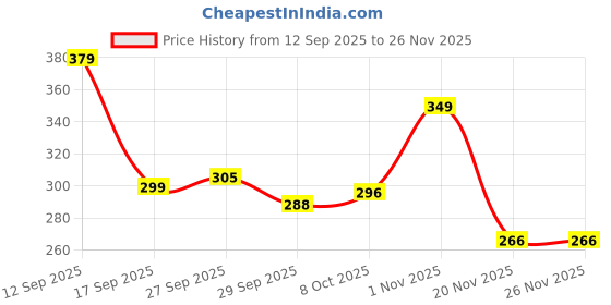 flipkart.com luxsan oval-lunchbox-1pic 2 Containers Lunch Box luxsan Price History Graph from 12 Sep 2025 to 25 Nov 2025
