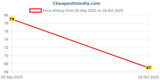 flipkart.com luxsan strainer Tea Strainer luxsan Price History Graph from 20 Sep 2025 to 18 Oct 2025