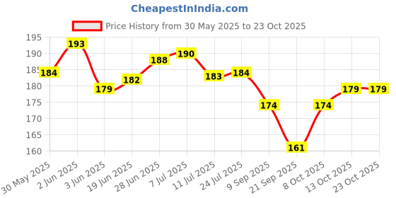 flipkart.com fajal cotton udhyog LUXUARY 18*1 Microfibre Solid Cushion Pack of 1 fajal cotton udhyog Price History Graph from 30 May 2025 to 23 Oct 2025
