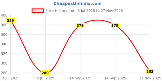 flipkart.com fajal cotton udhyog LUXUARY 18*2 Microfibre Solid Cushion Pack of 2 fajal cotton udhyog Price History Graph from 3 Jul 2025 to 27 Nov 2025