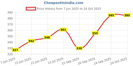 flipkart.com fajal cotton udhyog LUXUARY 18*4 Microfibre Solid Cushion Pack of 4 fajal cotton udhyog Price History Graph from 7 Jun 2025 to 23 Oct 2025