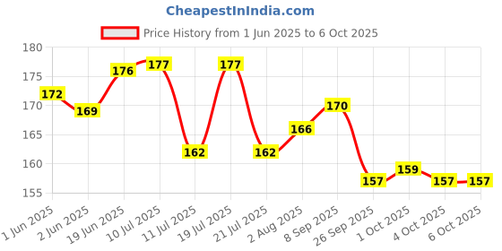 flipkart.com luxula 2 x 2 Magic Cube For Beginners (Min. Age 3 years) luxula Price History Graph from 1 Jun 2025 to 6 Oct 2025
