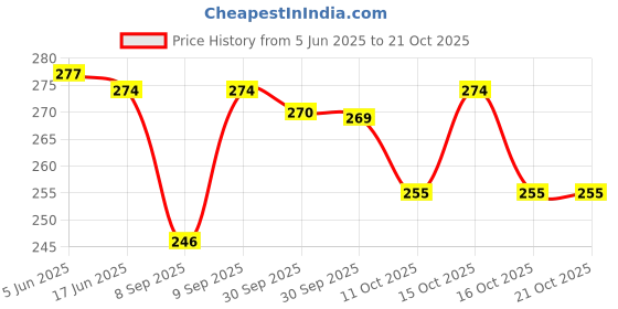 flipkart.com luxula Women Beige Cosmetic Bag luxula Price History Graph from 5 Jun 2025 to 21 Oct 2025