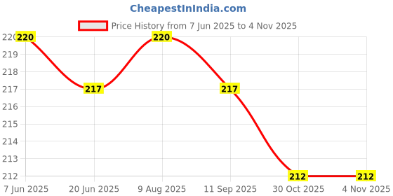flipkart.com luxula Women Black Cosmetic Bag luxula Price History Graph from 7 Jun 2025 to 2 Nov 2025