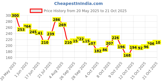 flipkart.com luxula Women Brown Cosmetic Bag luxula Price History Graph from 20 May 2025 to 21 Oct 2025
