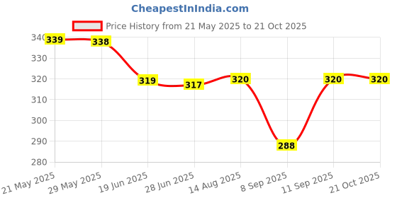 flipkart.com luxula Women Silver Cosmetic Bag luxula Price History Graph from 21 May 2025 to 21 Oct 2025