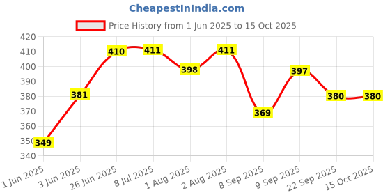 flipkart.com luxuria Sipper with Handle luxuria Price History Graph from 1 Jun 2025 to 15 Oct 2025