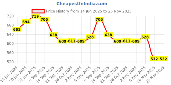 flipkart.com luxuria Stainless Steel Lasagna Tray with Handle for Serving Any Foods 31 x 25.5 Tray luxuria Price History Graph from 14 Jun 2025 to 24 Nov 2025