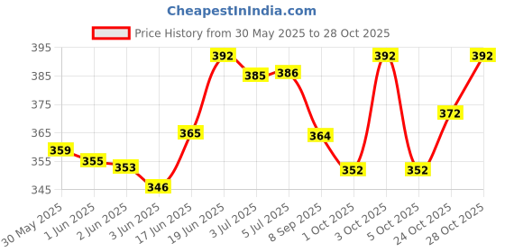 flipkart.com hajamat Luxurious Black | Premium Quality Resin Handle|Extra Dense & Super Absorbent Bristles| Made in India Shaving Brush hajamat Price History Graph from 30 May 2025 to 28 Oct 2025