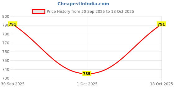 flipkart.com panchtatava Luxurious Candy Base Exercise Mat For Men & Women- Red 7 mm Yoga Mat panchtatava Price History Graph from 30 Sep 2025 to 18 Oct 2025