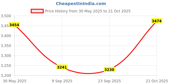 flipkart.com glexero Luxurious Ceramic Soft Close Toilet Seat Floor Mounted Square P Trap Western Commode glexero Price History Graph from 30 May 2025 to 21 Oct 2025