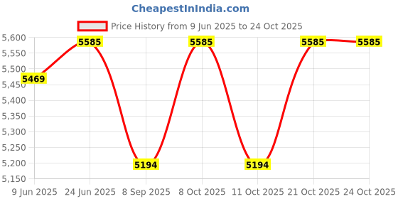 flipkart.com kudos Luxurious Ceramic Wash Basin ,Glossy Countertop, Tabletop ,Designer Art ,Vanity Vessel Sink/Basin Urban Concept Round Shape 400x400x150mm Table Top Basin kudos Price History Graph from 9 Jun 2025 to 23 Oct 2025