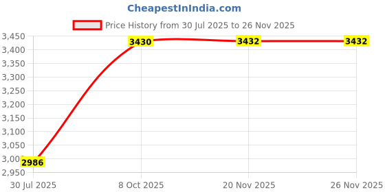 flipkart.com glexero Luxurious Ceramic Wash Basin/ Vessel Sink New Foreign Style Table Top Wash Basin Counter Top glexero Price History Graph from 30 Jul 2025 to 26 Nov 2025