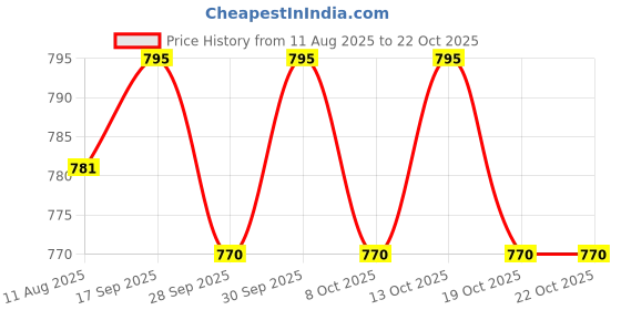 flipkart.com werfit Luxurious EVA Yoga Mat Pack of 2, Anti Skid, Home & Gym workout for Men, Women Pink 6 mm Yoga Mat werfit Price History Graph from 11 Aug 2025 to 19 Oct 2025
