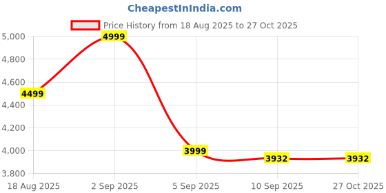 flipkart.com flipkart smartbuy Luxurious Ewc Square Floor Mounted S-Trap Commode With Flush Tank ewc Western Commode flipkart smartbuy Price History Graph from 18 Aug 2025 to 26 Oct 2025