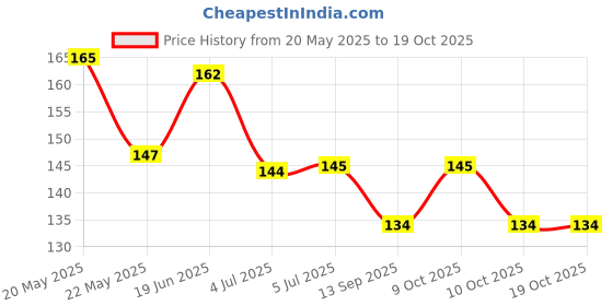 flipkart.com neeva entreprise .Luxurious Gel Eye Mask for Soothing Relaxation and Stress Relief Reusable neeva entreprise Price History Graph from 20 May 2025 to 17 Oct 2025