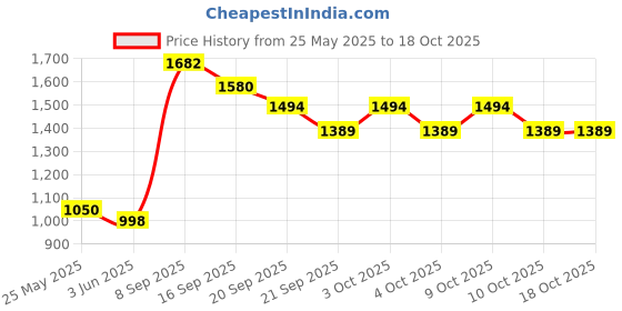 flipkart.com daddy cool Luxurious Imported Microfibre Solid Pregnancy Pillow Pack of 1 daddy cool Price History Graph from 25 May 2025 to 18 Oct 2025