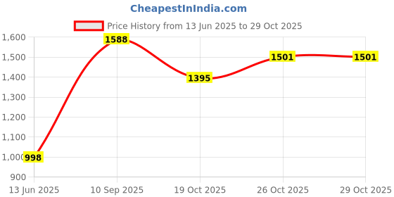 flipkart.com daddy cool Luxurious Imported Microfibre Solid Pregnancy Pillow Pack of 1 daddy cool Price History Graph from 13 Jun 2025 to 29 Oct 2025