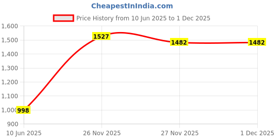 flipkart.com daddy cool Luxurious Imported Microfibre Solid Pregnancy Pillow Pack of 1 daddy cool Price History Graph from 10 Jun 2025 to 30 Nov 2025