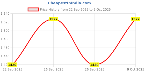 flipkart.com daddy cool Luxurious Imported Microfibre Solid Pregnancy Pillow Pack of 1 daddy cool Price History Graph from 22 Sep 2025 to 9 Oct 2025