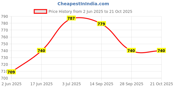 flipkart.com angel mommy Luxurious Imported Velvet C Shaped Microfibre Solid Pregnancy Pillow Pack of 1 angel mommy Price History Graph from 2 Jun 2025 to 19 Oct 2025