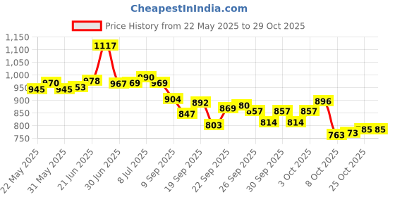 flipkart.com wondershala Luxurious Imported Velvet Microfibre Solid Pregnancy Pillow Pack of 1 wondershala Price History Graph from 22 May 2025 to 28 Oct 2025