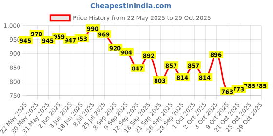 flipkart.com wondershala Luxurious Imported Velvet Microfibre Solid Pregnancy Pillow Pack of 1 wondershala Price History Graph from 22 May 2025 to 29 Oct 2025