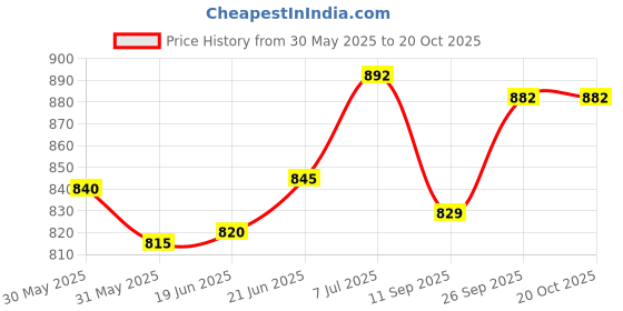 flipkart.com angel mommy Luxurious Imported Velvet Microfibre Solid Pregnancy Pillow Pack of 1 angel mommy Price History Graph from 30 May 2025 to 20 Oct 2025