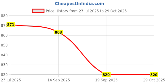 flipkart.com wongvo Luxurious Imported Velvet Microfibre Solid Pregnancy Pillow Pack of 1 wongvo Price History Graph from 23 Jul 2025 to 29 Oct 2025
