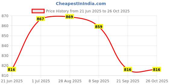 flipkart.com keshav pharma Luxurious Imported Velvet Microfibre Solid Pregnancy Pillow Pack of 1 keshav pharma Price History Graph from 21 Jun 2025 to 26 Oct 2025