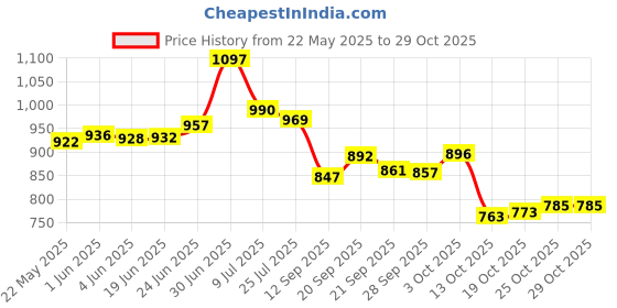 flipkart.com wondershala Luxurious Imported Velvet Microfibre Solid Pregnancy Pillow Pack of 1 wondershala Price History Graph from 22 May 2025 to 28 Oct 2025