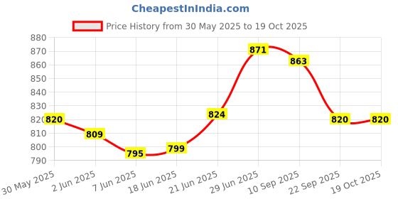 flipkart.com keshav pharma Luxurious Imported Velvet Microfibre Solid Pregnancy Pillow Pack of 1 keshav pharma Price History Graph from 30 May 2025 to 19 Oct 2025