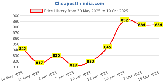 flipkart.com angel mommy Luxurious Imported Velvet Microfibre Solid Pregnancy Pillow Pack of 1 angel mommy Price History Graph from 30 May 2025 to 19 Oct 2025