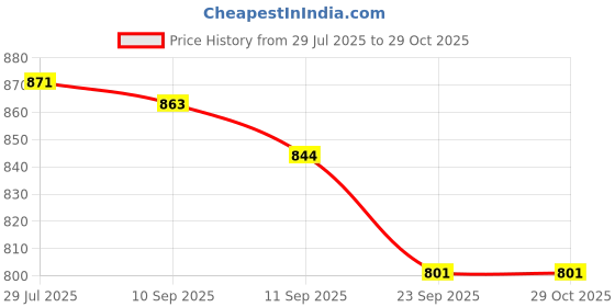 flipkart.com wongvo Luxurious Imported Velvet Microfibre Solid Pregnancy Pillow Pack of 1 wongvo Price History Graph from 29 Jul 2025 to 28 Oct 2025
