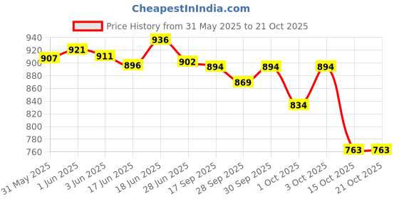 flipkart.com angel mommy Luxurious Imported Velvet Microfibre Solid Pregnancy Pillow Pack of 1 angel mommy Price History Graph from 31 May 2025 to 19 Oct 2025