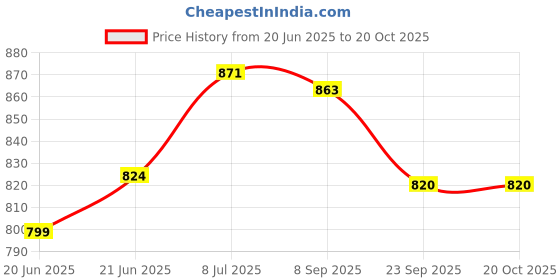 flipkart.com keshav pharma Luxurious Imported Velvet Microfibre Solid Pregnancy Pillow Pack of 1 keshav pharma Price History Graph from 20 Jun 2025 to 19 Oct 2025