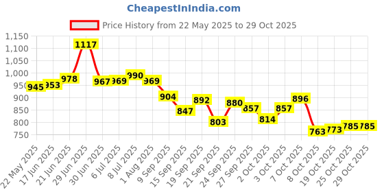 flipkart.com wondershala Luxurious Imported Velvet Microfibre Solid Pregnancy Pillow Pack of 1 wondershala Price History Graph from 22 May 2025 to 28 Oct 2025