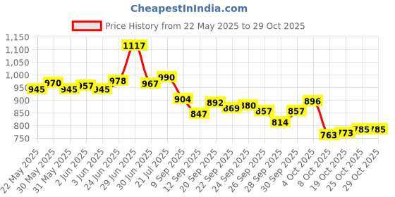 flipkart.com wondershala Luxurious Imported Velvet Microfibre Solid Pregnancy Pillow Pack of 1 wondershala Price History Graph from 22 May 2025 to 29 Oct 2025
