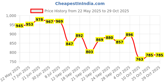 flipkart.com wondershala Luxurious Imported Velvet Microfibre Solid Pregnancy Pillow Pack of 1 wondershala Price History Graph from 22 May 2025 to 29 Oct 2025