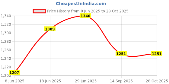 flipkart.com angel mommy Luxurious Imported Velvet Microfibre Solid Pregnancy Pillow Pack of 1 angel mommy Price History Graph from 8 Jun 2025 to 28 Oct 2025