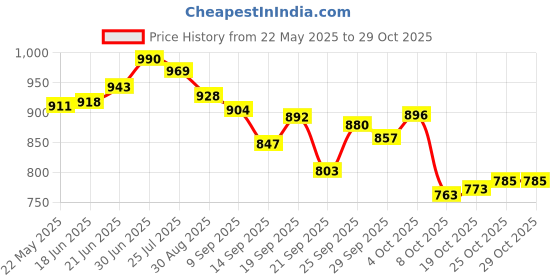 flipkart.com wondershala Luxurious Imported Velvet Microfibre Solid Pregnancy Pillow Pack of 1 wondershala Price History Graph from 22 May 2025 to 28 Oct 2025