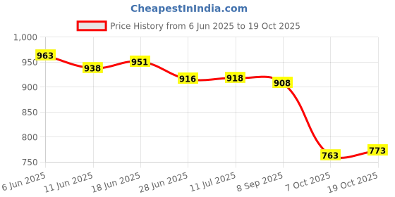 flipkart.com angel mommy Luxurious Imported Velvet Microfibre Solid Pregnancy Pillow Pack of 1 angel mommy Price History Graph from 6 Jun 2025 to 19 Oct 2025
