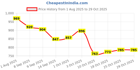 flipkart.com wondershala Luxurious Imported Velvet Microfibre Solid Pregnancy Pillow Pack of 1 wondershala Price History Graph from 1 Aug 2025 to 28 Oct 2025