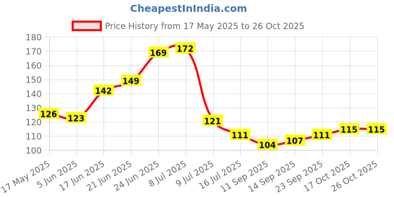 flipkart.com ogu luxurious Incense Stick Collection For Negative Energy Remover Agarbatti 5 in 1 Rajvadi, Manthan, Kashidhup, Heritage,Sukhad Pooja Item ogu Price History Graph from 17 May 2025 to 25 Oct 2025