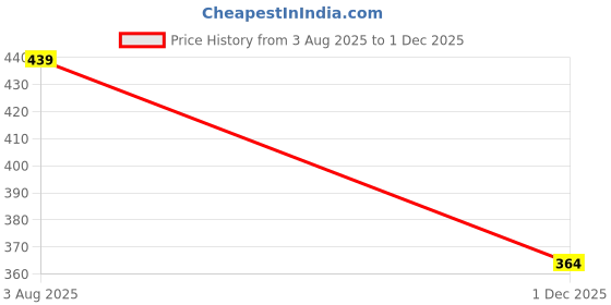 flipkart.com luxurious life Fitted Single Size Stretchable, Waterproof Mattress Cover luxurious life Price History Graph from 3 Aug 2025 to 1 Dec 2025